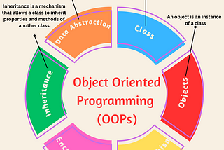 A Complete Understanding of Object-Oriented Programming (OOPs) using Python 💠⚙️