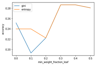 Decision Trees : Parametric Optimization