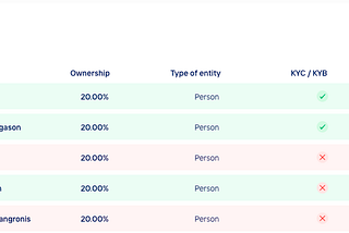 Balancing Innovation, Transparency, and Privacy with a Calyx Account