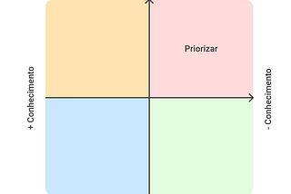 Matriz Impacto x Conhecimento