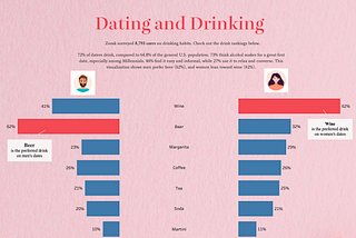 The Social Symphony of Sips: Decoding Dating and Drinking with Tableau