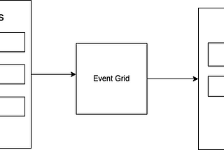 Azure messaging services — Event Grid, Event hubs and Service bus
