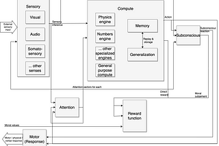 Modelling the Mind