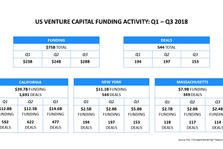 US Venture Capital Funding Activity: Q1 — Q3 2018