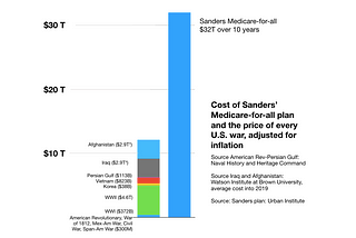 Sanders’ 10-year Medicare-for-all plan costs three times more what the U.S.