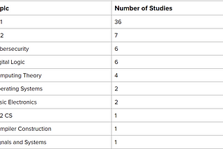 Advancing Computer Science Education With a Review of Concept Inventories