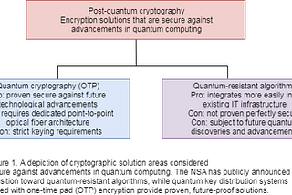 Post-Quantum Cryptography