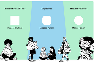 The maturation process illustrated in three parts. The first one: “Information and Tools”, has a squared form representing the “proposed patter”, and an illustration of one person reading a book alone. The second one: “Experiences” has a squared form with rounded borders representing the “exposed patter” with a group of diverse people. The third one: “Maturation Result”, has a perfect rounded form representing the “mature pattern” and the illustration of an astronaut.