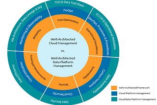 Well Architected Framework — Cloud Platform Management vs. Cloud Data Platform Management