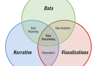 Towards Explainable Analyses: Empowering Audiences with Data Storytelling