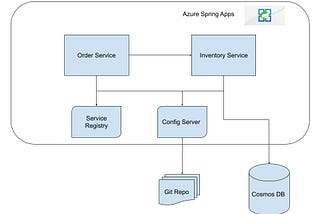 Introduction to Azure Spring Cloud — Part 3: Order Service