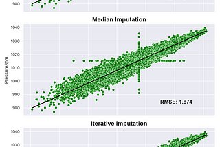 Plots comparing the mean, median, and iterative imputation strategies along with the RMSE values