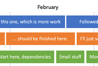 A project plan displaying boxes in a sequence, each representing a piece of work. The boxes are sorted into a timeline from January to March.