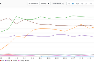 AWS Lambda battle 2021: performance comparison for all languages (cold and warm start)