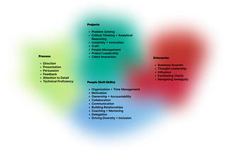 Blurred Venn diagram illustrating the 4 overlapping categories mapped in the article