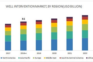 Well Intervention Market is Expected to Boom Worldwide by 2023