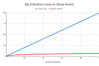 An Introduction to Algorithms, Pt. 3: Efficiency && Big-O Time Complexity