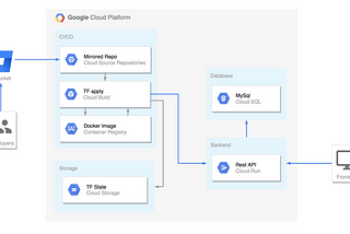 A Solution to Serverless Adoption — Cloud Run, AWS Fargate