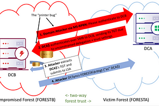 Practical Demo of the Unconstrained Delegation Attack