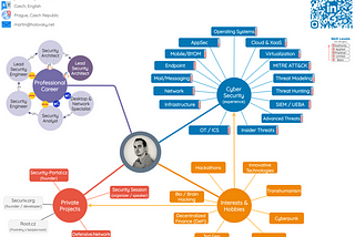 Transforming your CV into a Mind Map