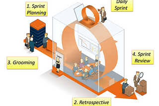 Components of Agile—