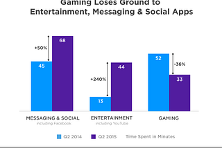 Gaming Losing Ground to Entertainment, Messaging, and Social Apps