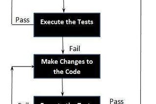 Test Driven Development