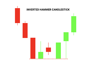 Simple Bar chart pattern commonly used in technical analysis.