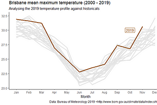 It’s getting hot in here: A climate analysis in R