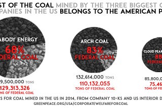 Three coal companies are trying to keep secret how much federal coal they mine