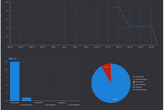 Analyze your Google Cloud Platform Bills w/BigQuery & Data Studio