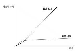 리팩터링 원칙 2장 요약