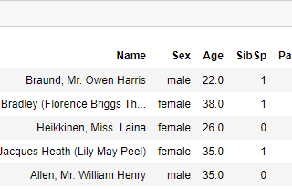 How did I analyse the Titanic data set !