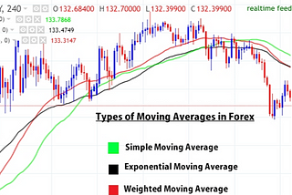 Moving Average ( MA ) Indicators for Forex and Cryptocurrencies.