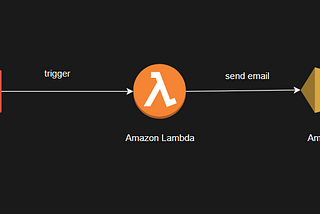 Task 5: Integrate Lambda with the powerful S3 service.