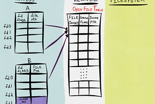 File Descriptor Transfer over Unix Domain Sockets