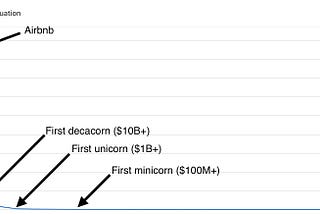 On the power law of Y Combinator startups