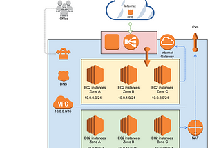 AWS: Virtual Private Cloud (VPC)