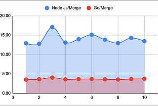 Graph comparing Node Js Merge Sort vs Go Merge Sort.