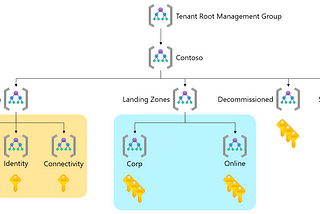 Building an Azure Landing Zone