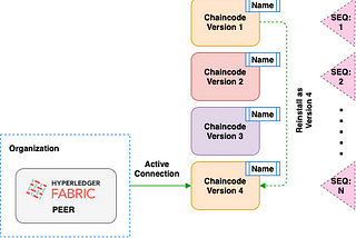 Hyperledger Fabric: Chaincode Install, Upgrade and Revert