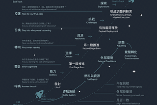 人生如太空梭：你現在正航行在哪一層軌道？Life is a shuttle mission. So… which orbit are you currently navigating?