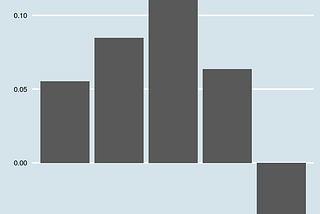 Analysis: Do FATANG Stocks Behave Differently on Different Days of the Week?