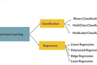 What is Supervised Learning in Machine Learning and its types.