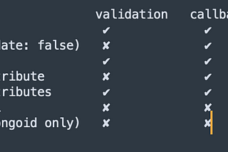 Validations & Callbacks on different events in Rails