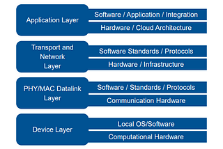 IEEE 802.15.4 in the IOT Reference Architecture