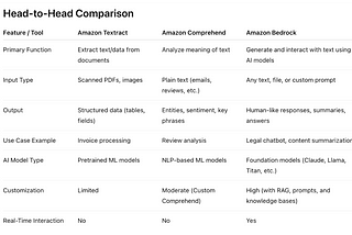 Amazon Textract vs. Amazon Comprehend vs. Amazon Bedrock: Which AI Tool Is Right for You?