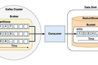 How to Use Reductstore as a Data Sink for Kafka