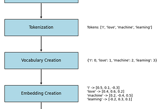 Understanding Word Embeddings: The Foundation of Language Models