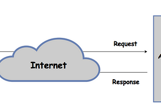 How to create your own little Restful Web API without getting lost in the process — Part 1